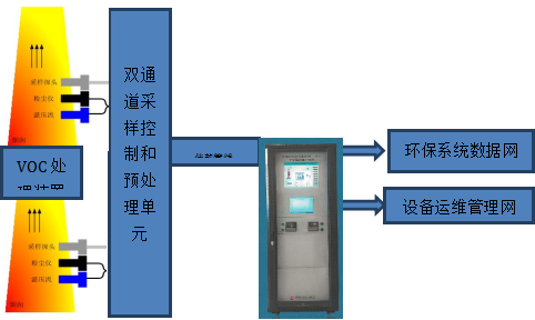 VOCs廢氣處理設備