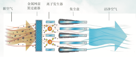 靜電吸附凈化