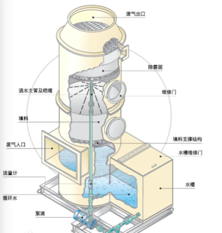 噴淋塔處理技術