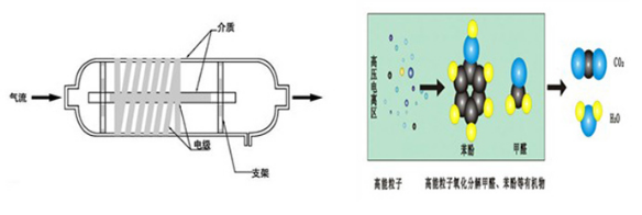 低溫等離子技術(shù)