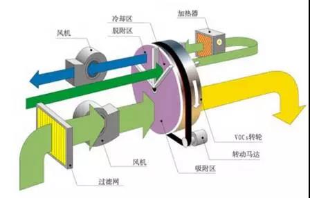 工業(yè)廢氣處理